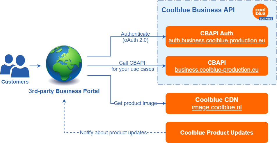 Coolblue Business API diagram